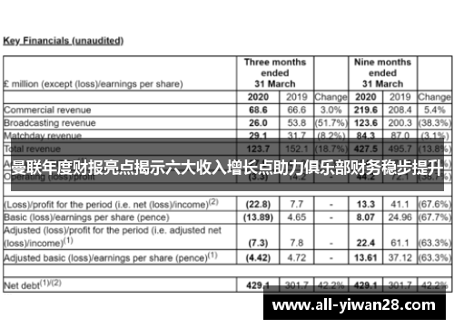 曼联年度财报亮点揭示六大收入增长点助力俱乐部财务稳步提升