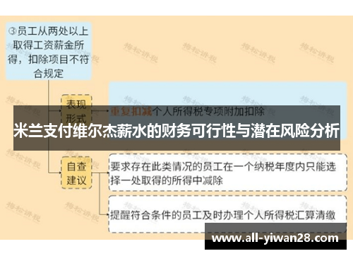 米兰支付维尔杰薪水的财务可行性与潜在风险分析